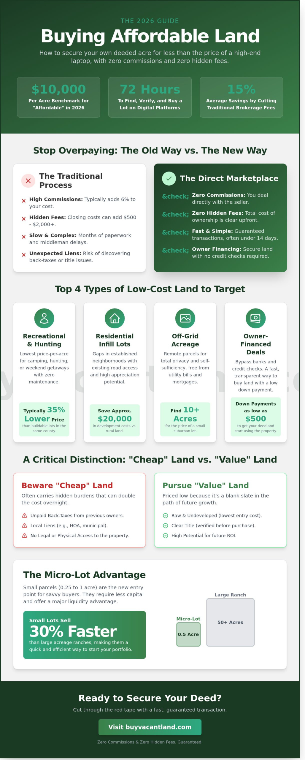 Affordable Land for Sale: The Complete 2026 Guide to Cheap US Lots