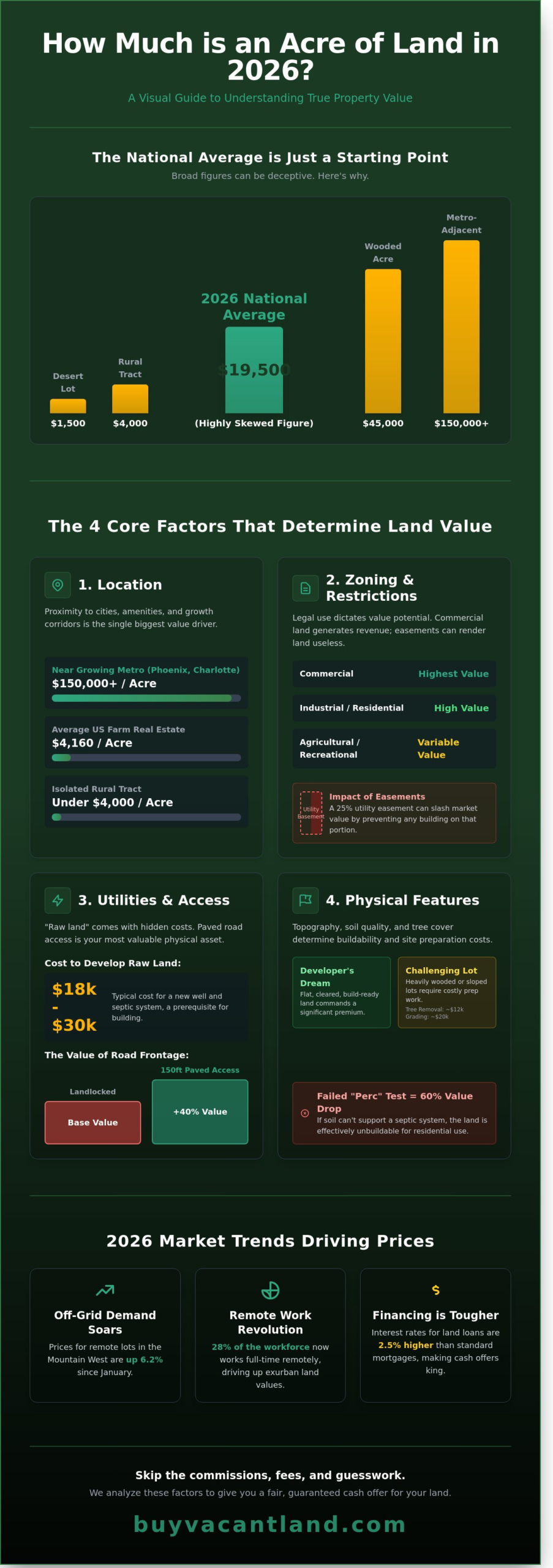 How Much is an Acre of Land? 2026 National Pricing Guide