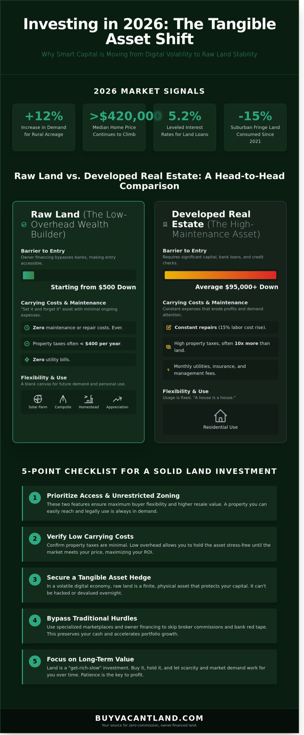 Is Buying Land a Good Investment in 2026? The No-Nonsense Guide