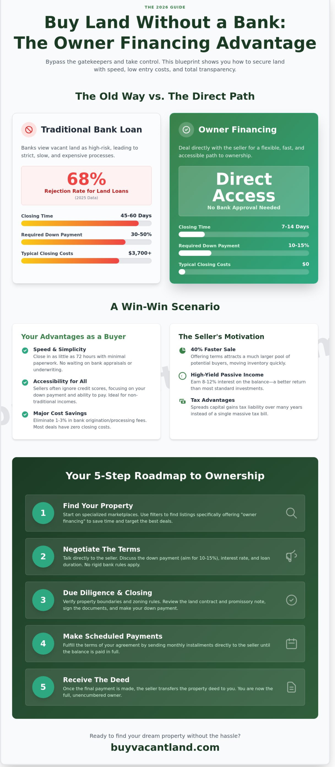 Land for Sale with Owner Financing: The 2026 Guide to Bank-Free Buying