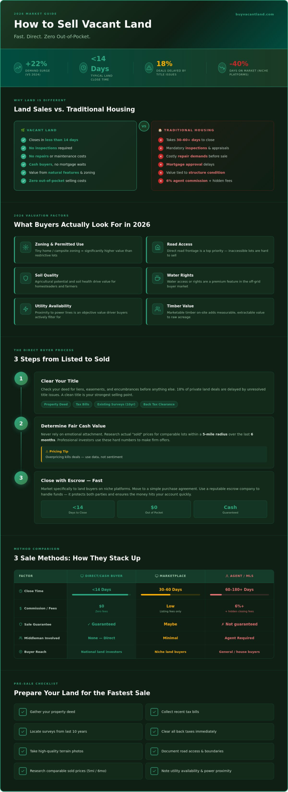 Land Sale Guide: How to Buy and Sell Vacant Land in 2026