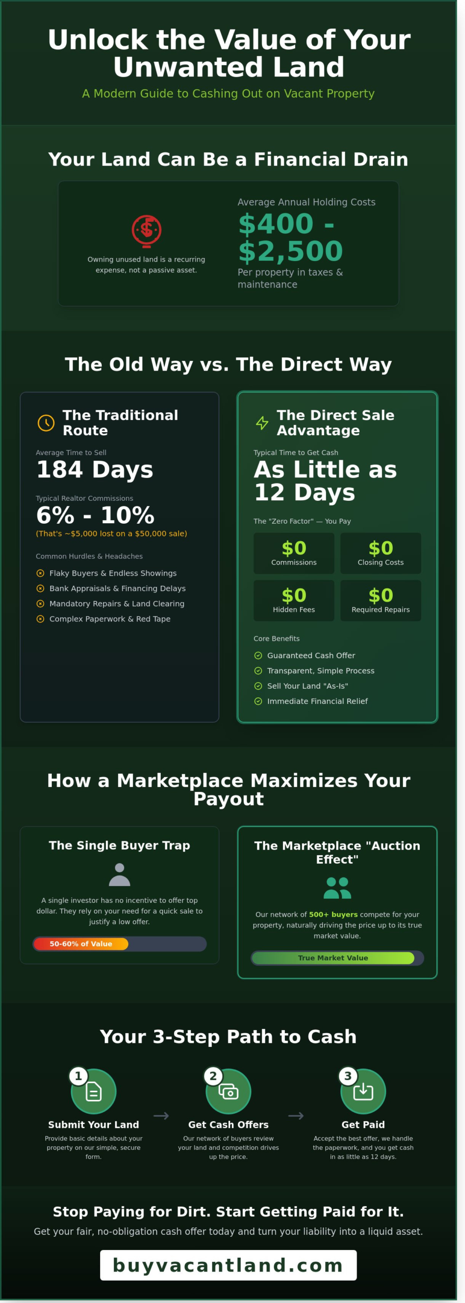 We Buy Land: How to Get a Fair Cash Offer Without Realtor Fees in 2026