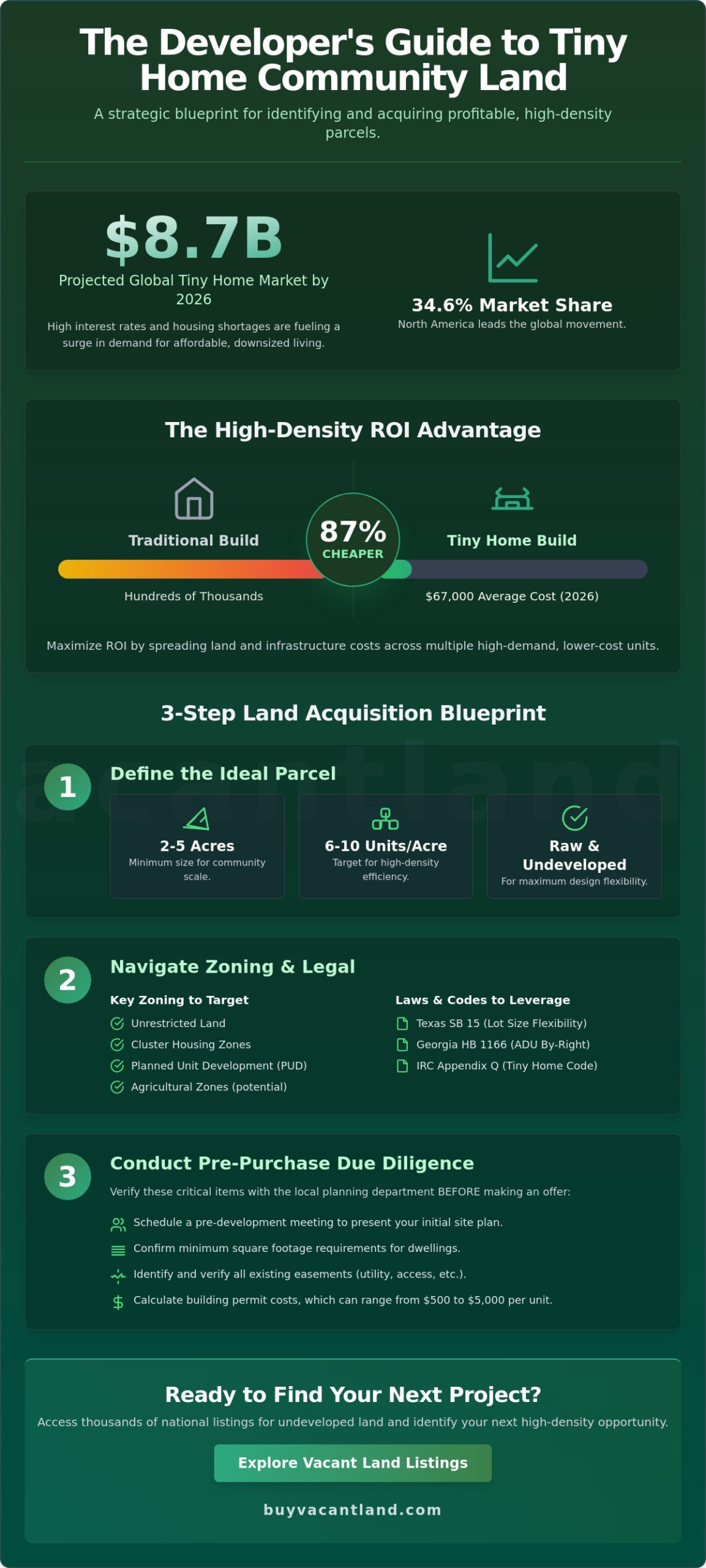 Finding Land for a Tiny Home Community: The 2026 Developer’s Guide