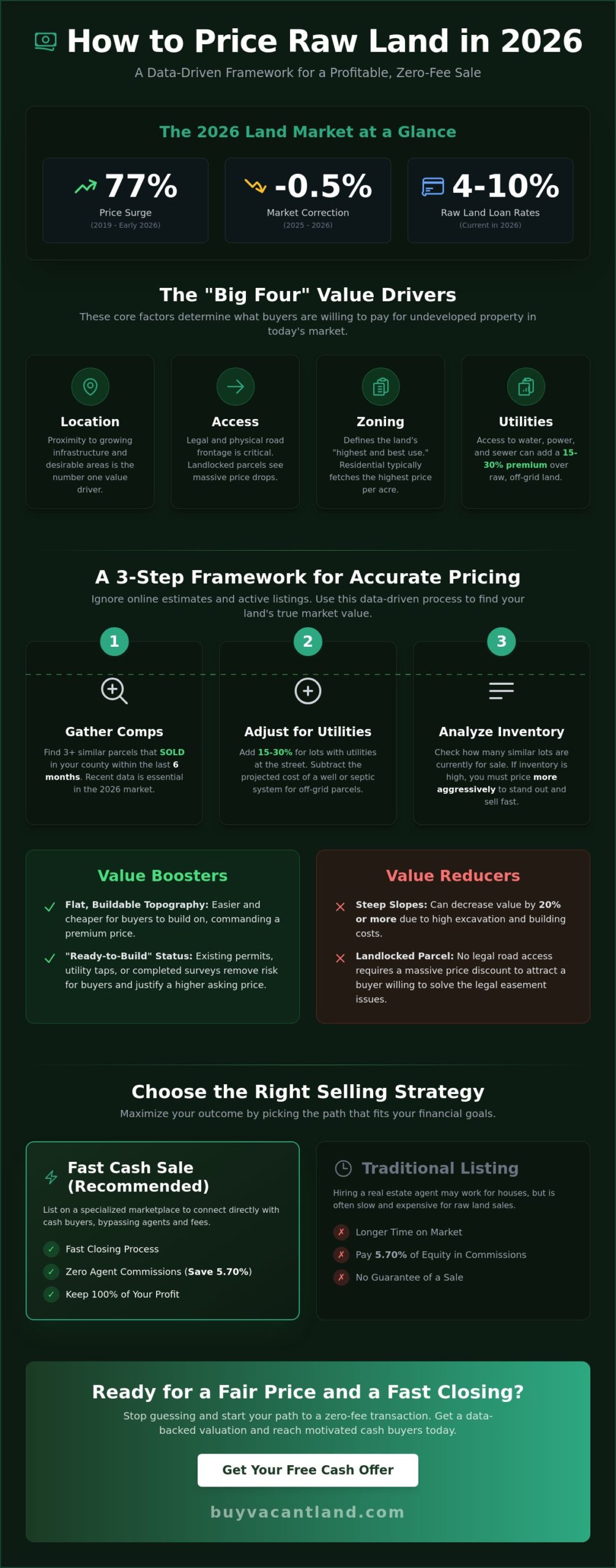 How to Price Raw Land for Sale: The 2026 Seller’s Guide