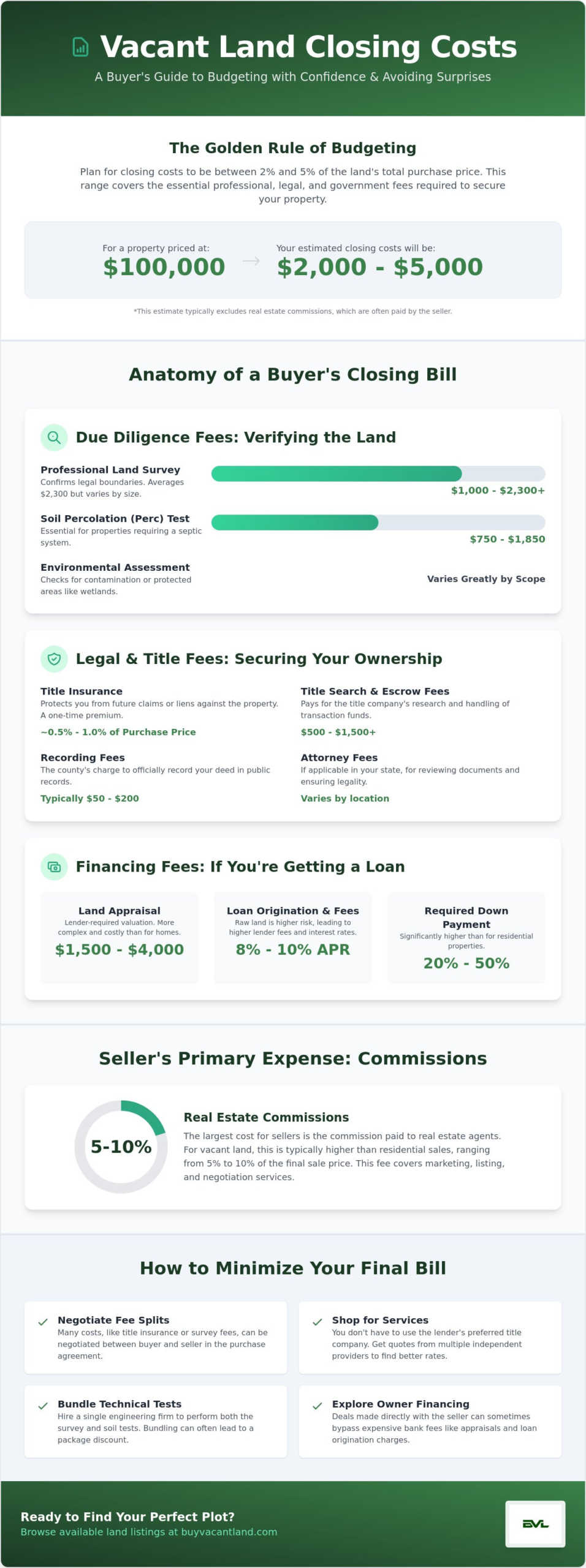 Closing Costs for Vacant Land: A Pragmatic 2026 Guide