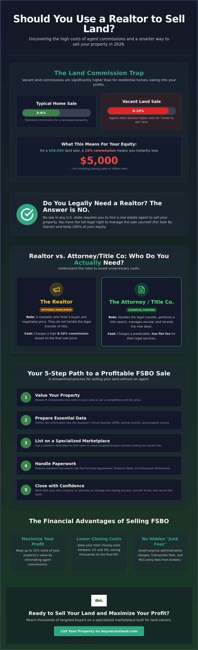 Do I Need a Realtor to Sell Land? The 2026 Guide to Selling by Owner