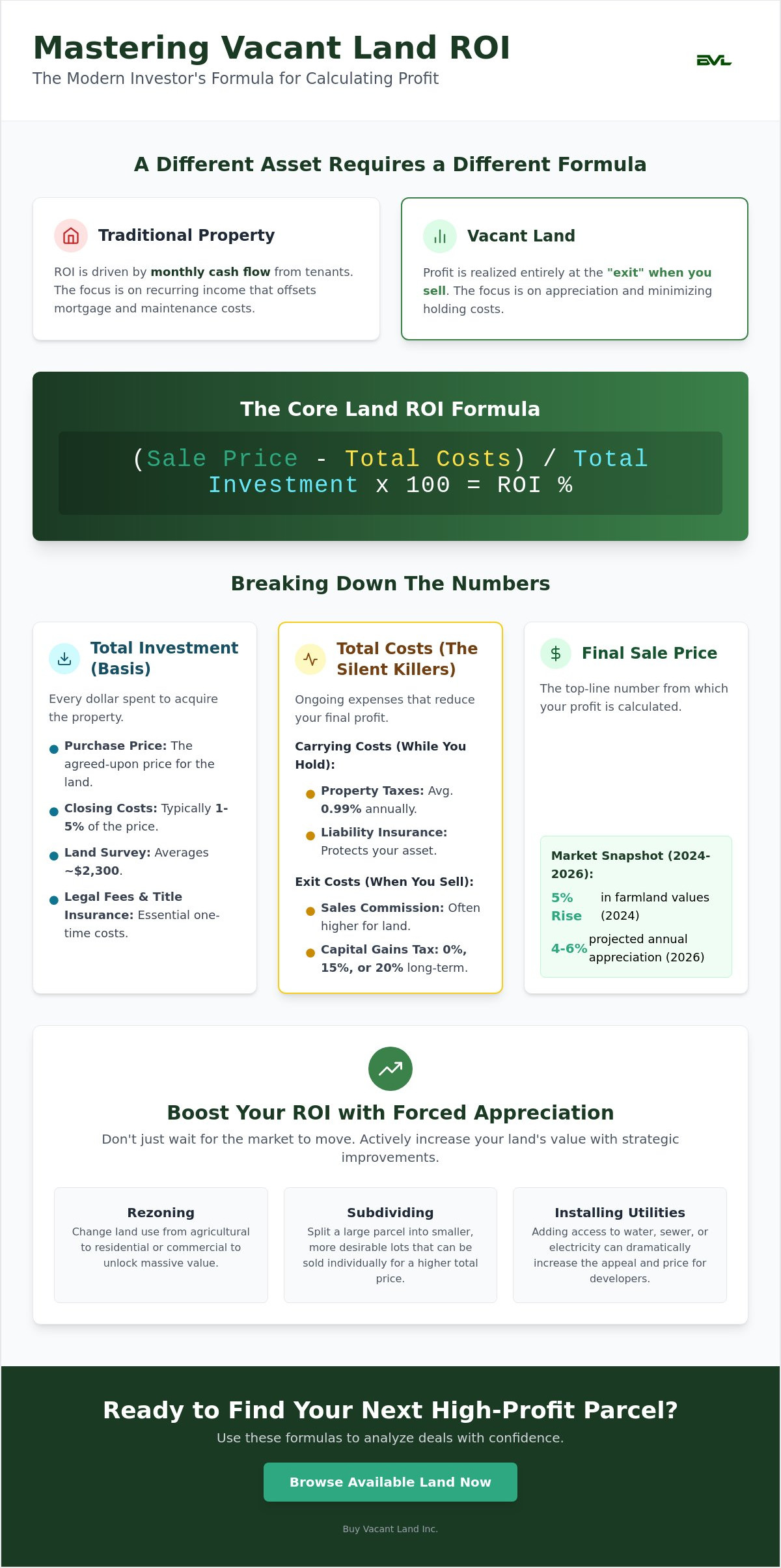 How to Calculate Return on Investment for Land: The 2026 Investor Guide