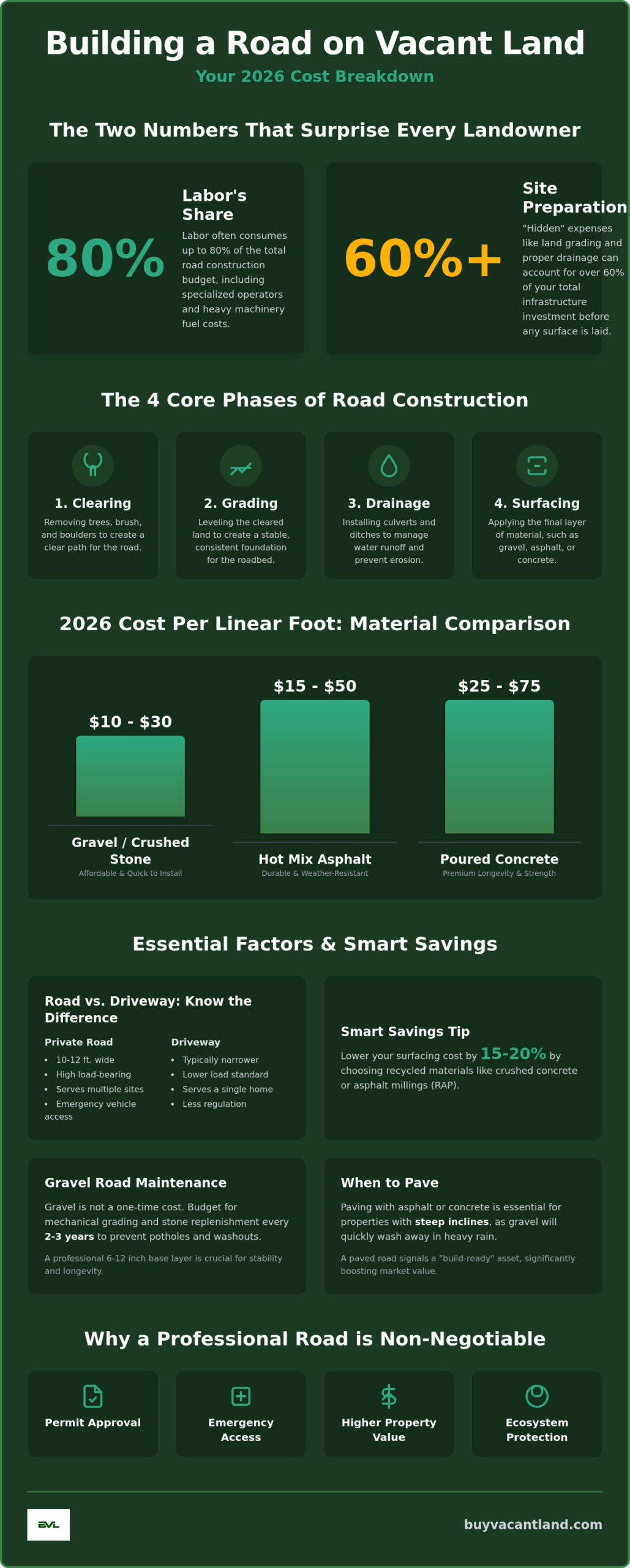 Building a Road on Your Property Cost: 2026 Price Guide