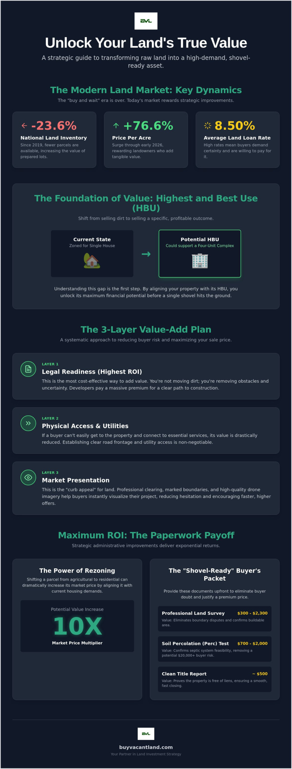How to Improve Raw Land Value: The Ultimate 2026 Investor’s Guide