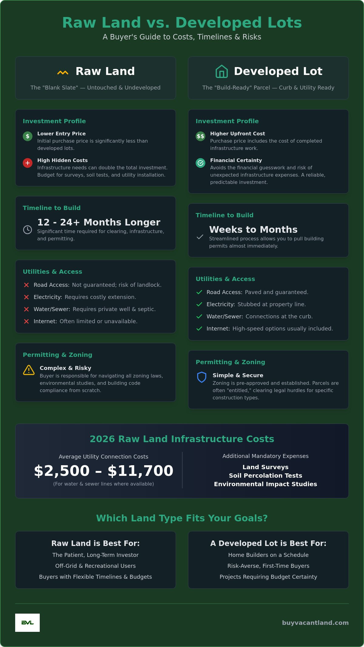 Raw Land vs. Developed Lot Comparison: The 2026 Buyer’s Guide