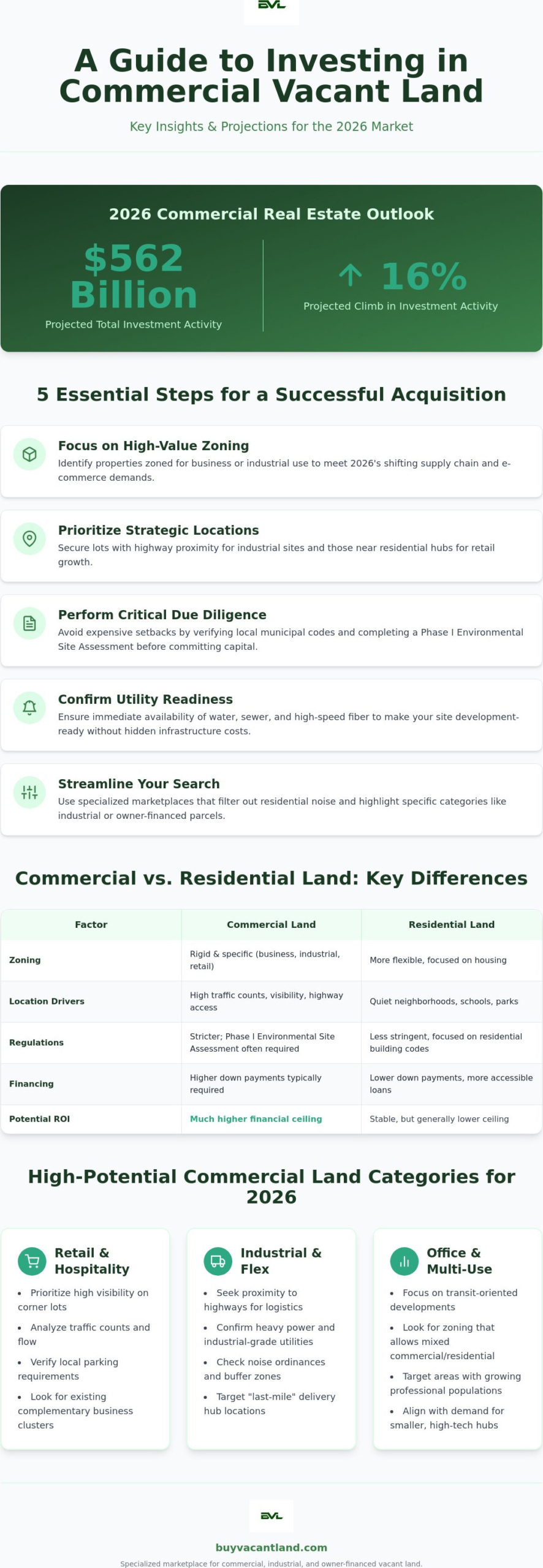 Commercial Lots for Sale: The 2026 Investor’s Guide to Vacant Land