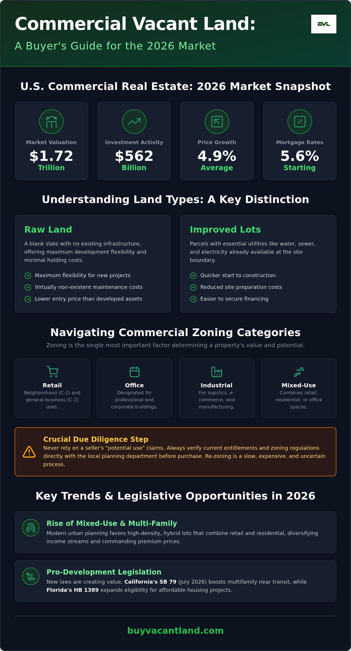 Commercial Lots for Sale: 2026 Investor’s Guide