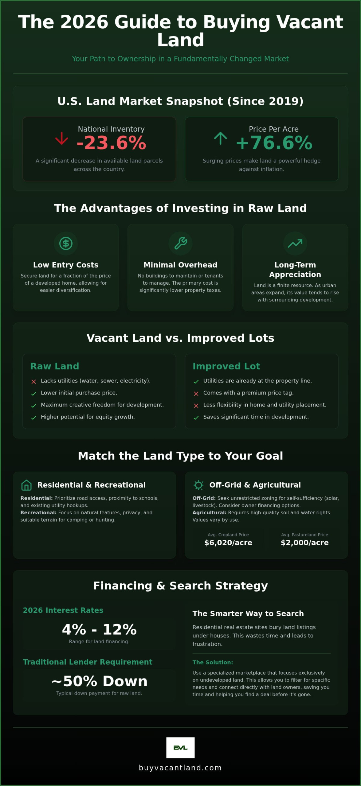 Vacant Land for Sale: 2026 Guide to Buying Raw Land
