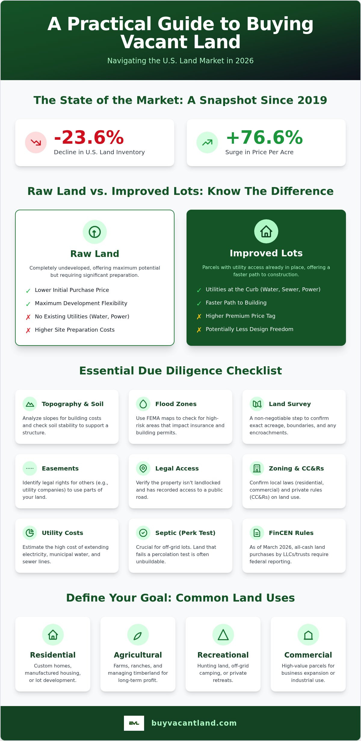Vacant Lot Guide 2026: How to Find, Evaluate, and Buy Undeveloped Land