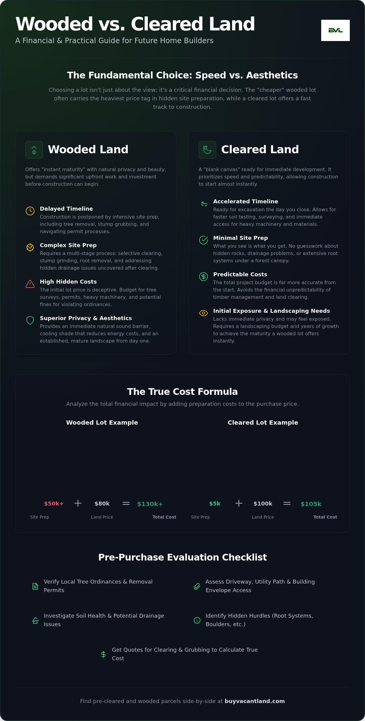 Wooded Land vs. Cleared Land for Building: The 2026 Buyer’s Guide