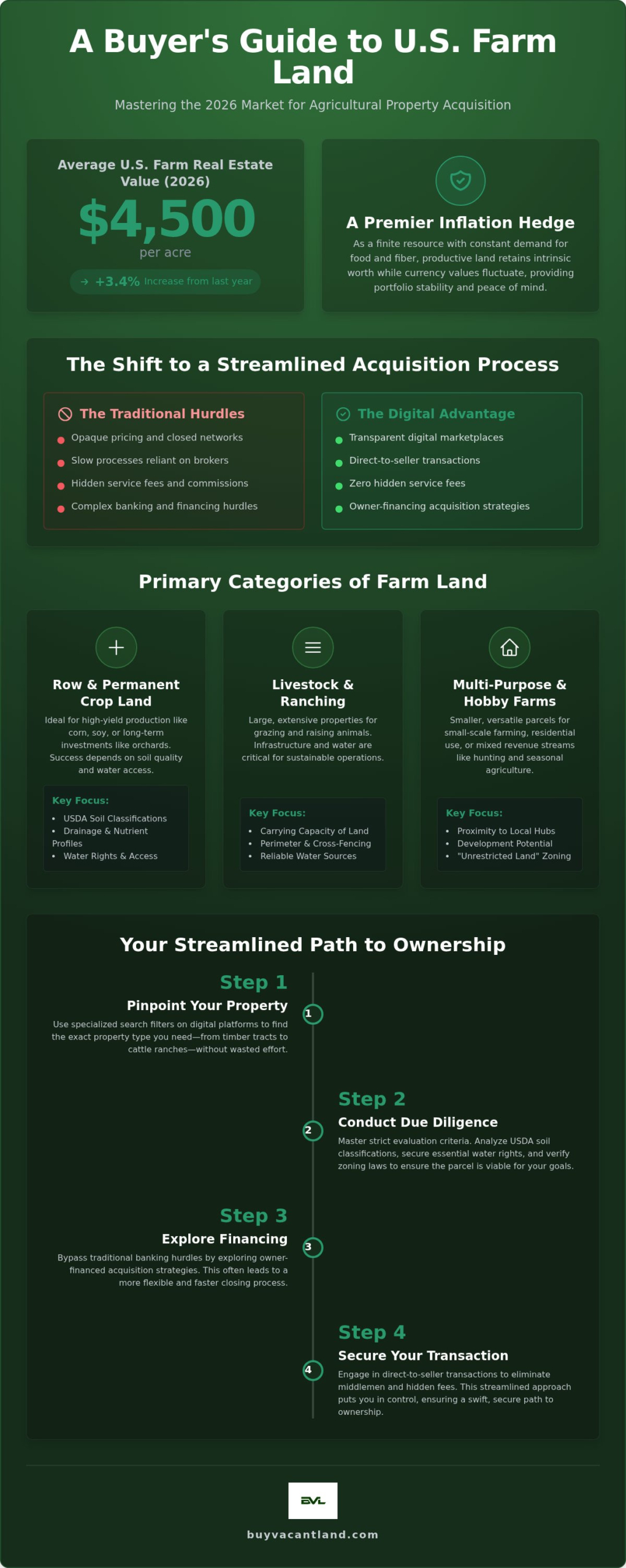 Farm Land for Sale: 2026 Guide to Agricultural Property