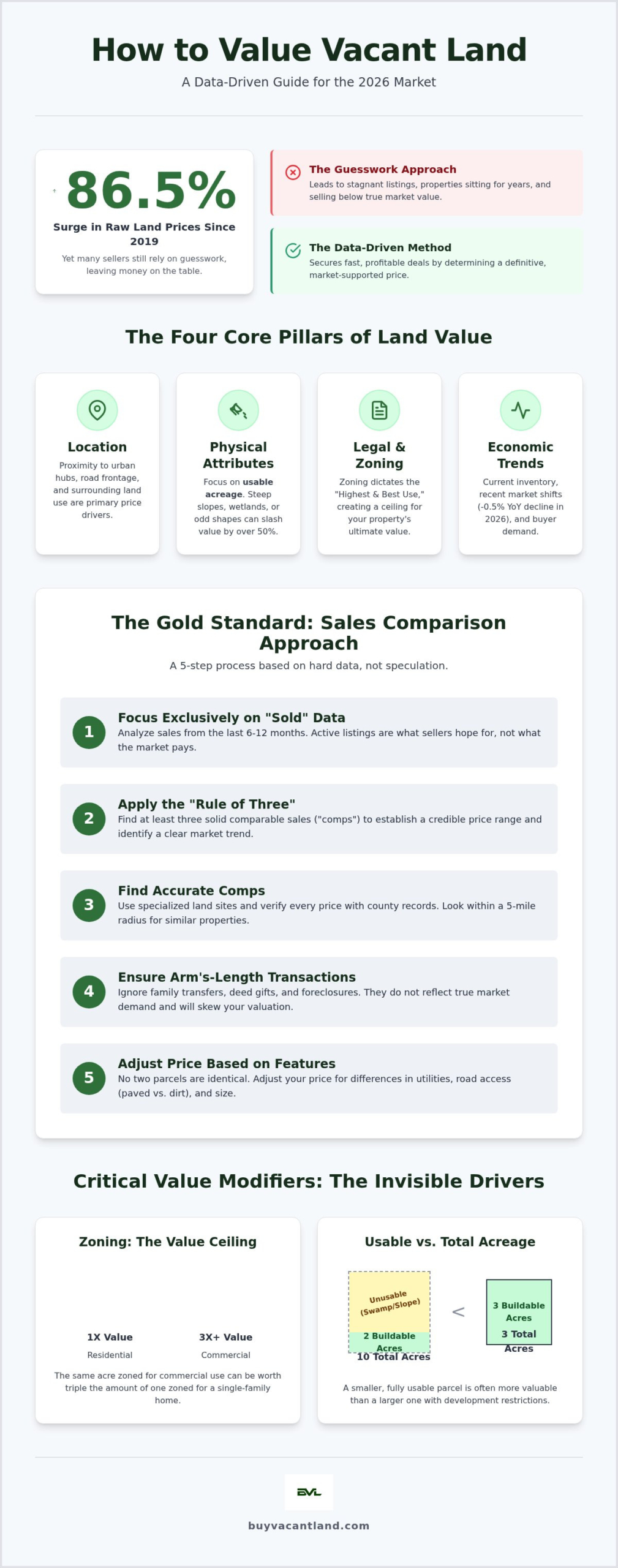 How to Value Vacant Land: The Definitive 2026 Seller’s Guide