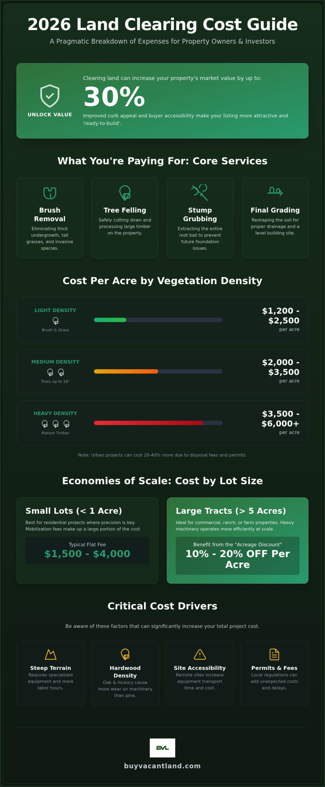Land Clearing Costs: 2026 Guide for Owners and Buyers