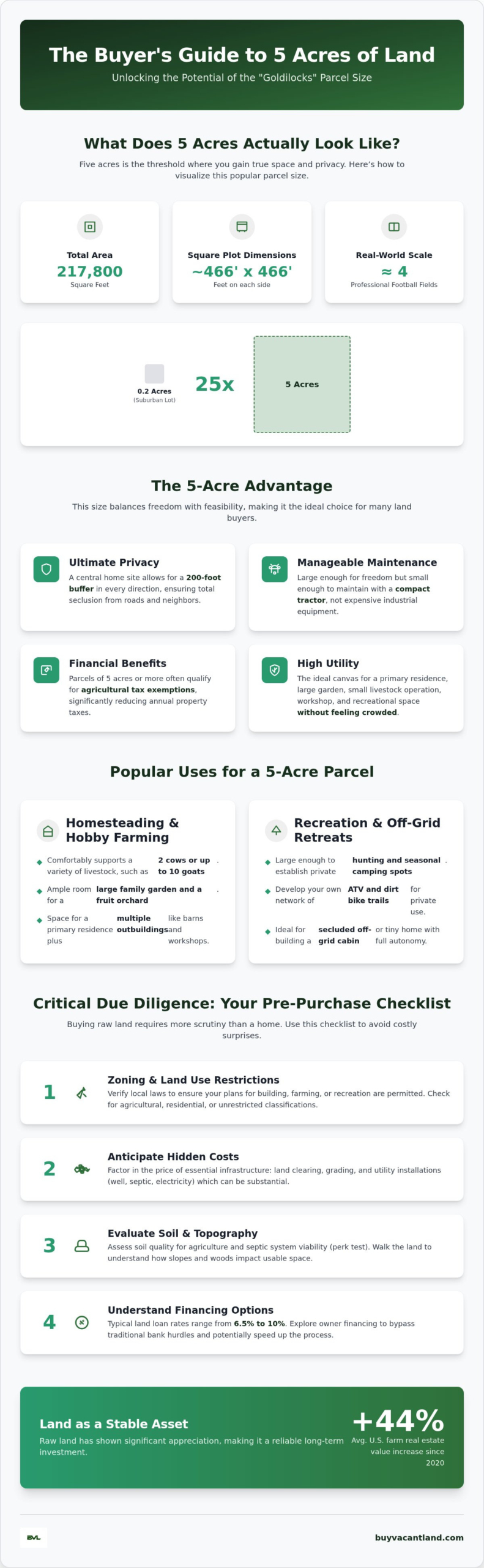 5 Acre Land for Sale: Ultimate 2026 Buyer's Guide